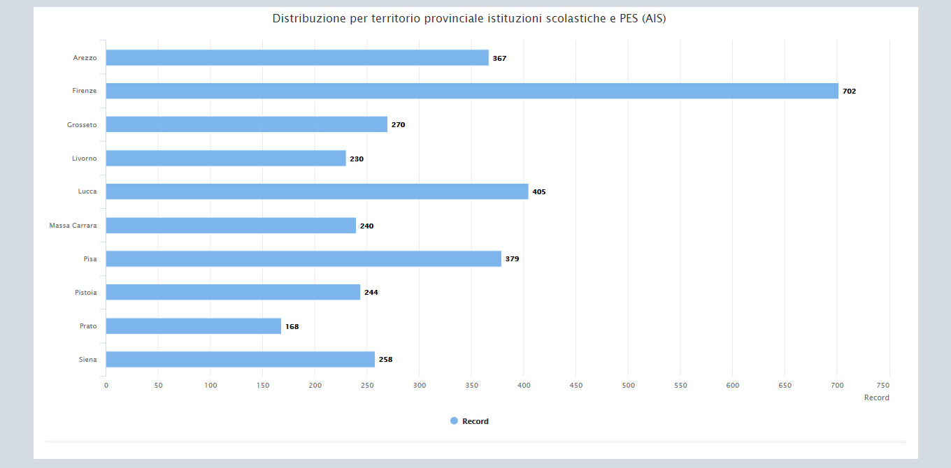 immagine pagina importazioni istituzioni scolastiche e PES, grafico risultati di ricerca